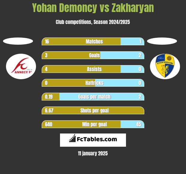 Yohan Demoncy vs Zakharyan h2h player stats