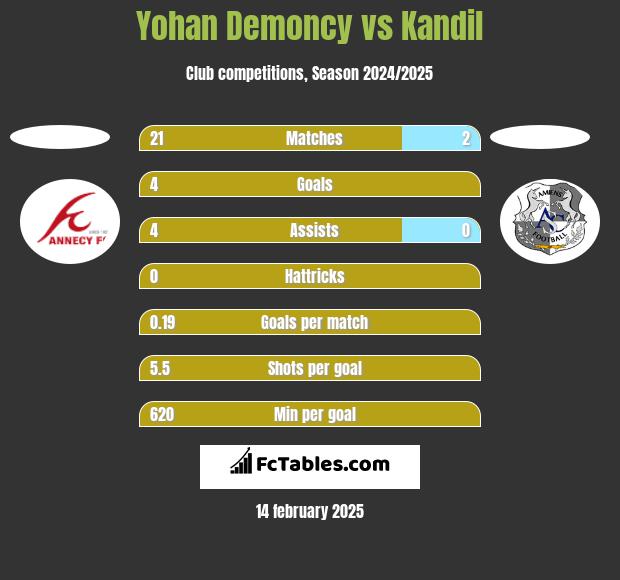 Yohan Demoncy vs Kandil h2h player stats