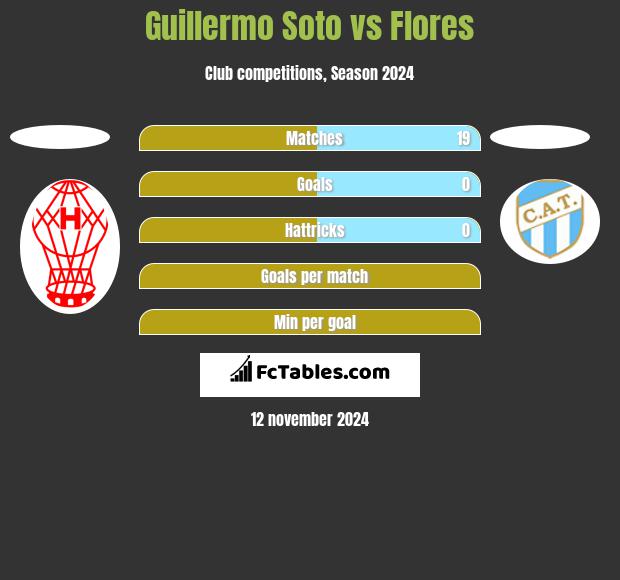 Guillermo Soto vs Flores h2h player stats