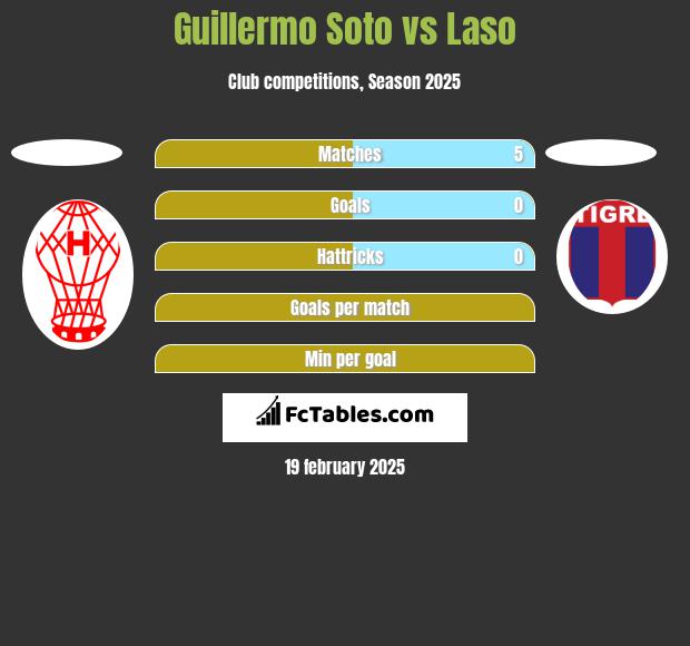 Guillermo Soto vs Laso h2h player stats