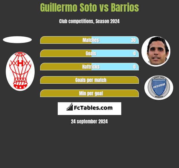 Guillermo Soto vs Barrios h2h player stats