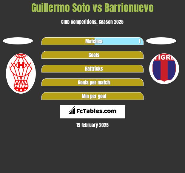 Guillermo Soto vs Barrionuevo h2h player stats