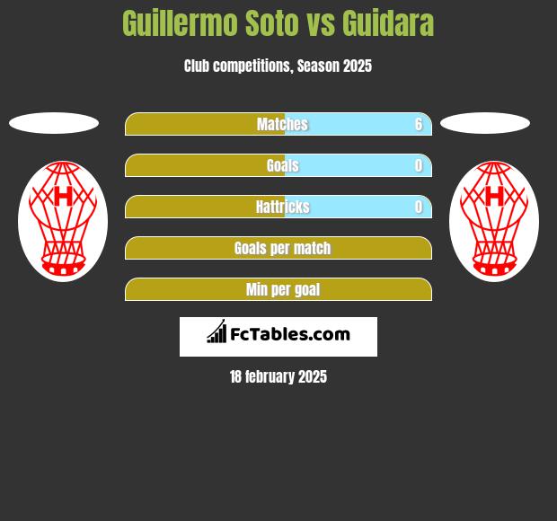 Guillermo Soto vs Guidara h2h player stats