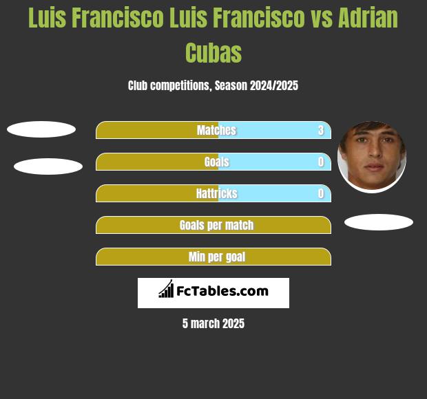 Luis Francisco Luis Francisco vs Adrian Cubas h2h player stats