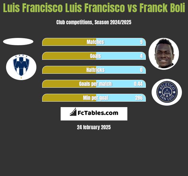 Luis Francisco Luis Francisco vs Franck Boli h2h player stats