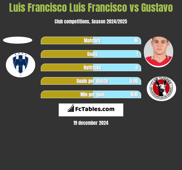 Luis Francisco Luis Francisco vs Gustavo h2h player stats