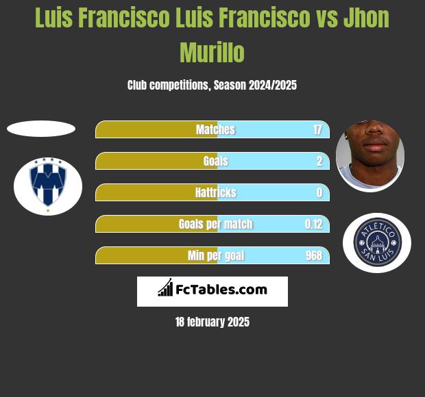 Luis Francisco Luis Francisco vs Jhon Murillo h2h player stats