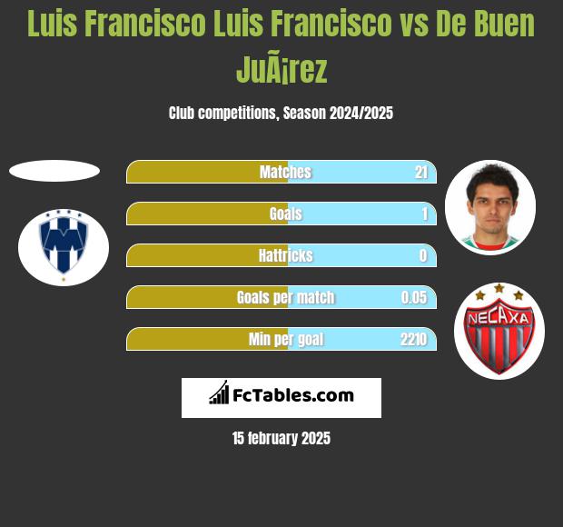 Luis Francisco Luis Francisco vs De Buen JuÃ¡rez h2h player stats