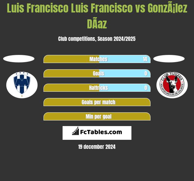 Luis Francisco Luis Francisco vs GonzÃ¡lez DÃ­az h2h player stats