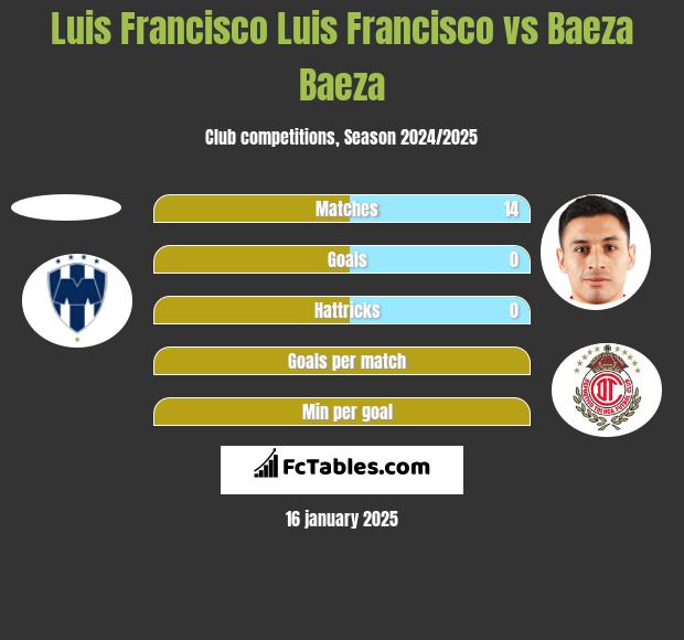 Luis Francisco Luis Francisco vs Baeza Baeza h2h player stats