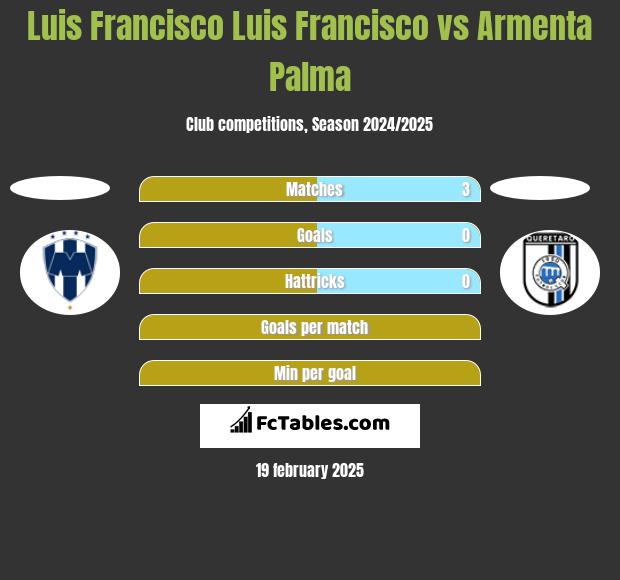 Luis Francisco Luis Francisco vs Armenta Palma h2h player stats