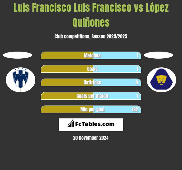 Luis Francisco Luis Francisco vs López Quiñones h2h player stats