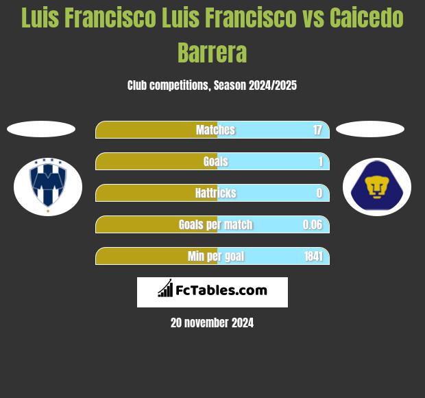 Luis Francisco Luis Francisco vs Caicedo Barrera h2h player stats