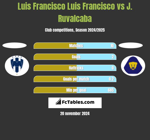 Luis Francisco Luis Francisco vs J. Ruvalcaba h2h player stats