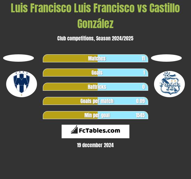 Luis Francisco Luis Francisco vs Castillo González h2h player stats