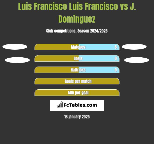 Luis Francisco Luis Francisco vs J. Domínguez h2h player stats