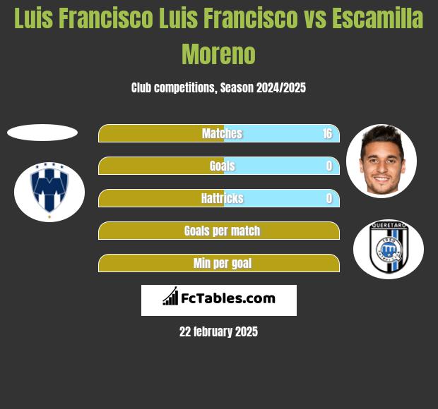 Luis Francisco Luis Francisco vs Escamilla Moreno h2h player stats