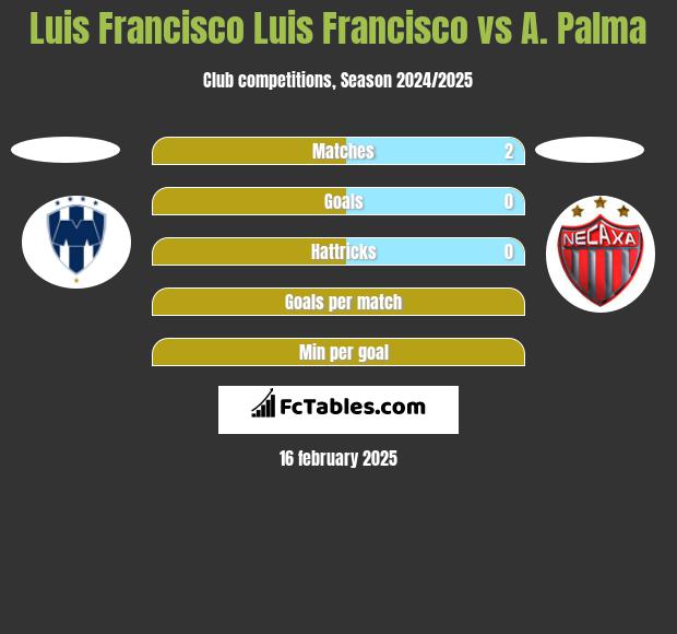 Luis Francisco Luis Francisco vs A. Palma h2h player stats