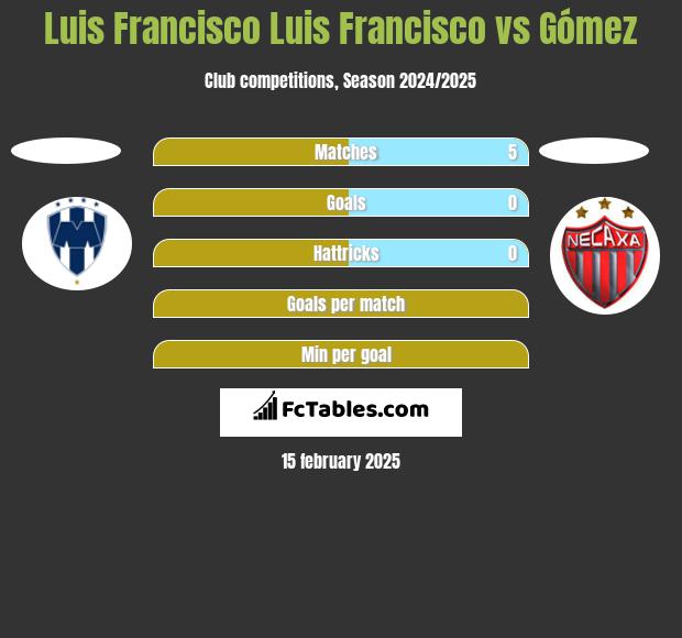 Luis Francisco Luis Francisco vs Gómez h2h player stats