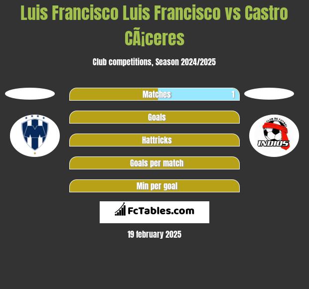 Luis Francisco Luis Francisco vs Castro CÃ¡ceres h2h player stats