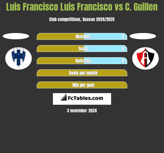 Luis Francisco Luis Francisco vs C. Guillen h2h player stats