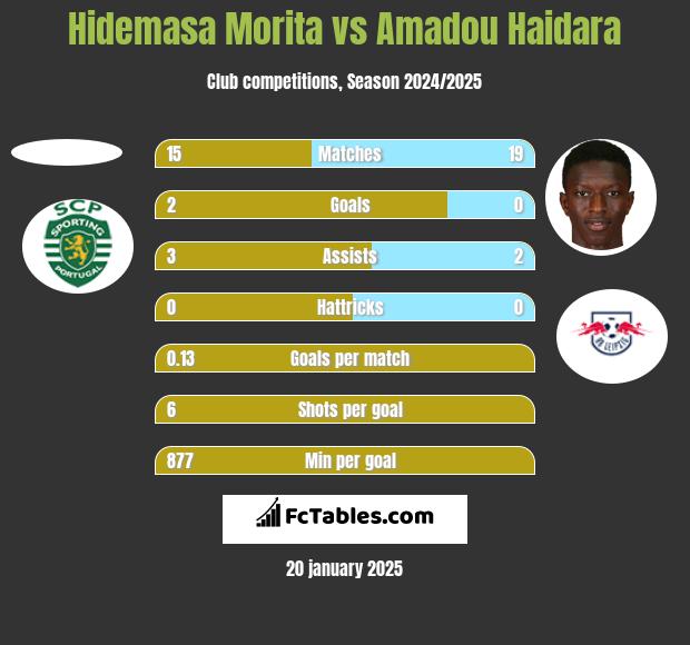 Hidemasa Morita vs Amadou Haidara h2h player stats