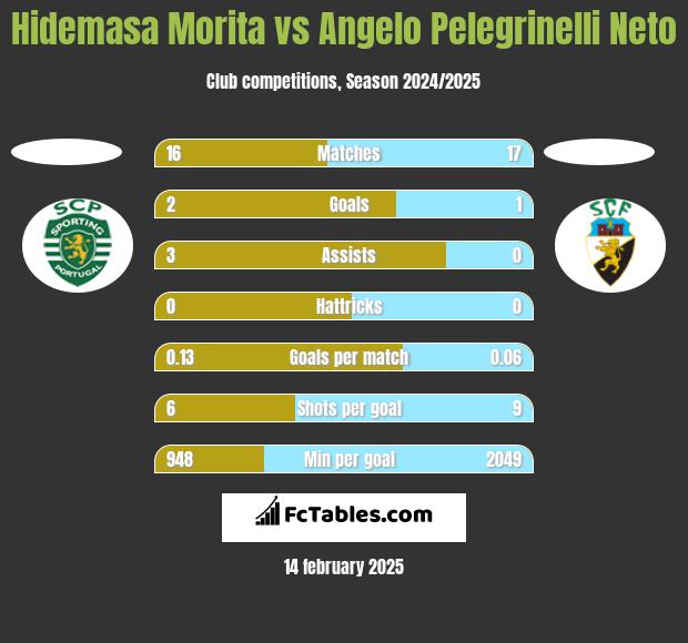 Hidemasa Morita vs Angelo Pelegrinelli Neto h2h player stats