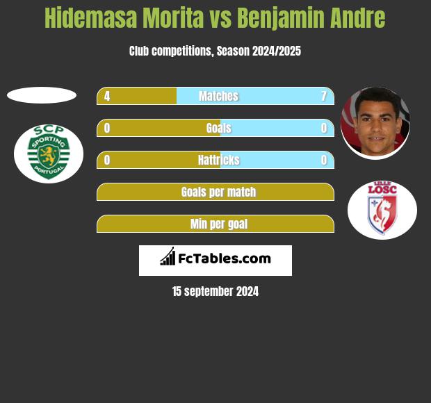 Hidemasa Morita vs Benjamin Andre h2h player stats