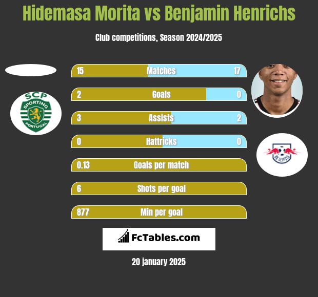 Hidemasa Morita vs Benjamin Henrichs h2h player stats