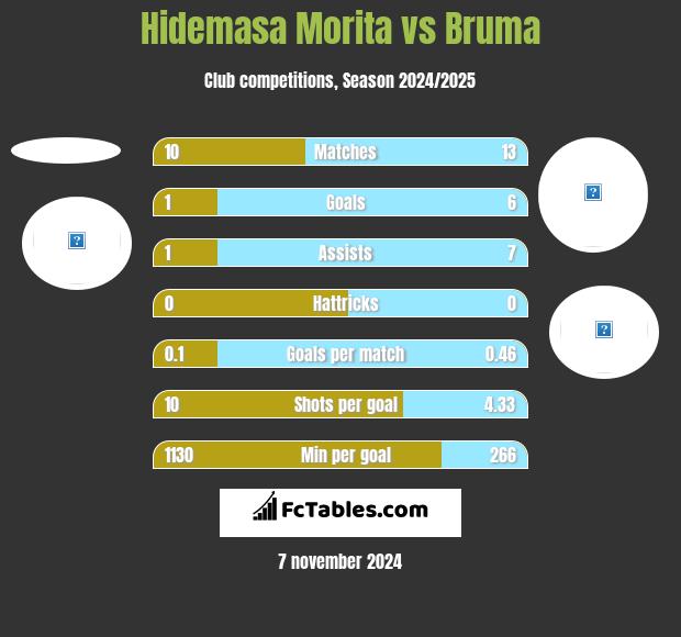 Hidemasa Morita vs Bruma h2h player stats