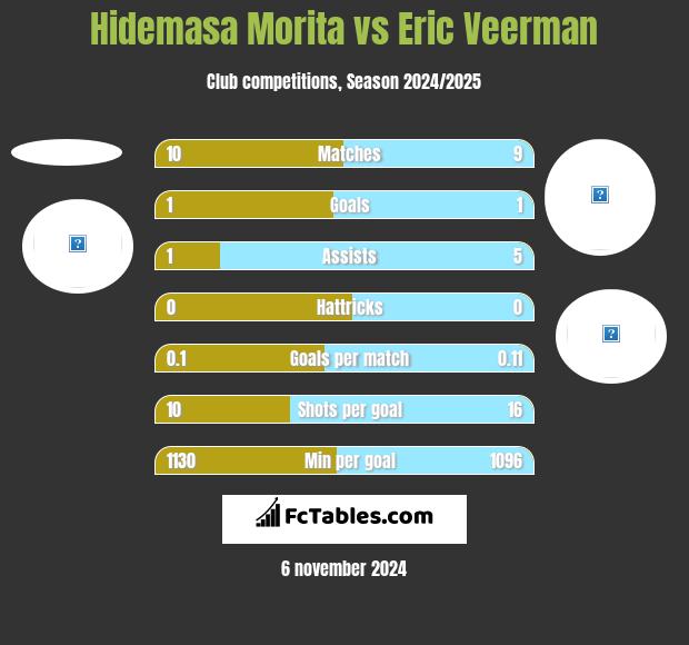 Hidemasa Morita vs Eric Veerman h2h player stats