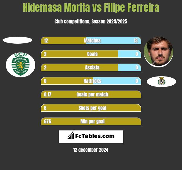 Hidemasa Morita vs Filipe Ferreira h2h player stats