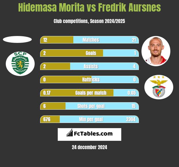 Hidemasa Morita vs Fredrik Aursnes h2h player stats