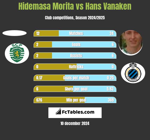 Hidemasa Morita vs Hans Vanaken h2h player stats