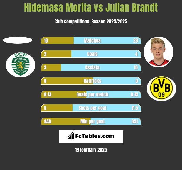 Hidemasa Morita vs Julian Brandt h2h player stats