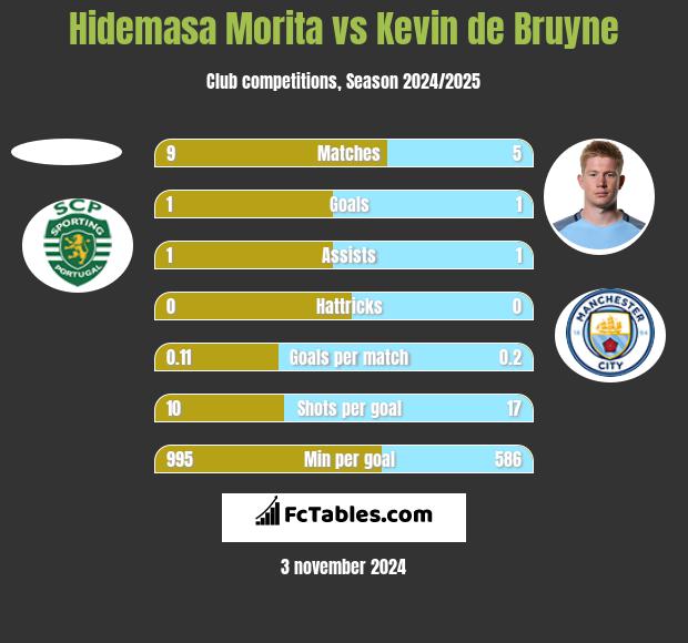 Hidemasa Morita vs Kevin de Bruyne h2h player stats