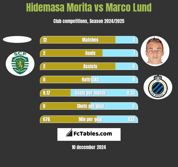 Hidemasa Morita vs Marco Lund h2h player stats