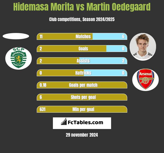 Hidemasa Morita vs Martin Oedegaard h2h player stats