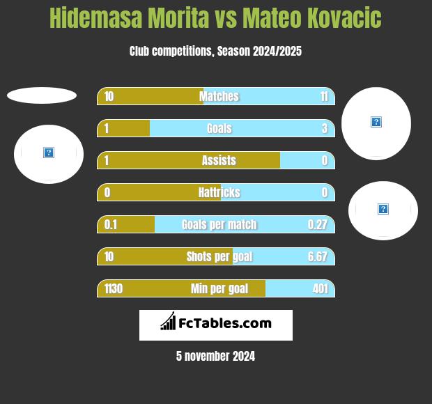 Hidemasa Morita vs Mateo Kovacic h2h player stats