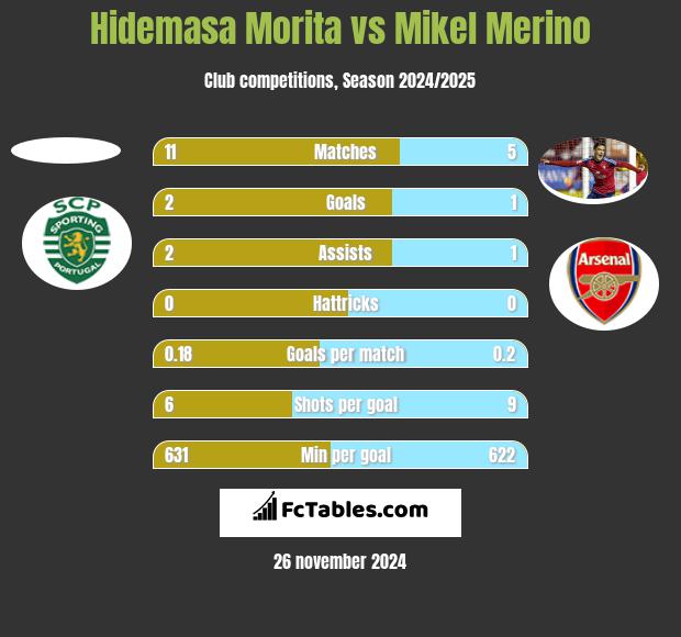 Hidemasa Morita vs Mikel Merino h2h player stats