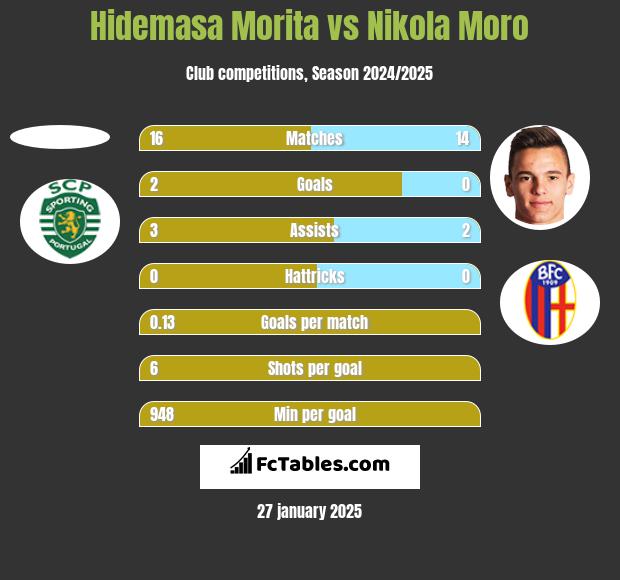 Hidemasa Morita vs Nikola Moro h2h player stats