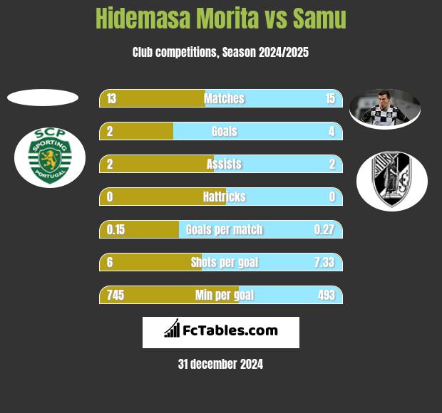 Hidemasa Morita vs Samu h2h player stats