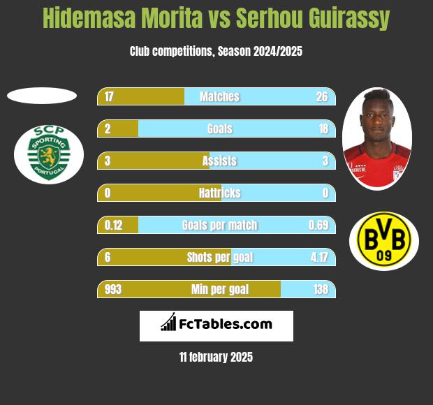 Hidemasa Morita vs Serhou Guirassy h2h player stats