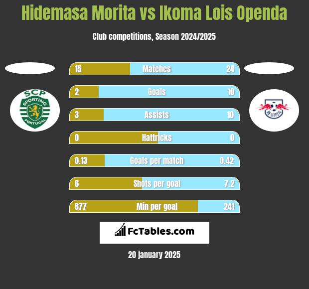 Hidemasa Morita vs Ikoma Lois Openda h2h player stats