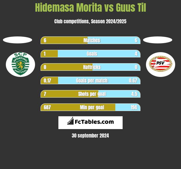 Hidemasa Morita vs Guus Til h2h player stats