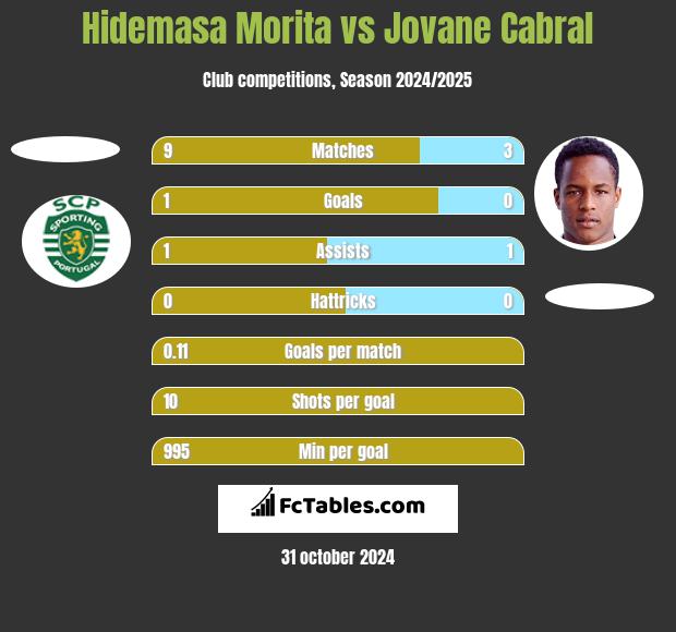 Hidemasa Morita vs Jovane Cabral h2h player stats