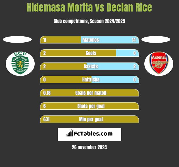 Hidemasa Morita vs Declan Rice h2h player stats