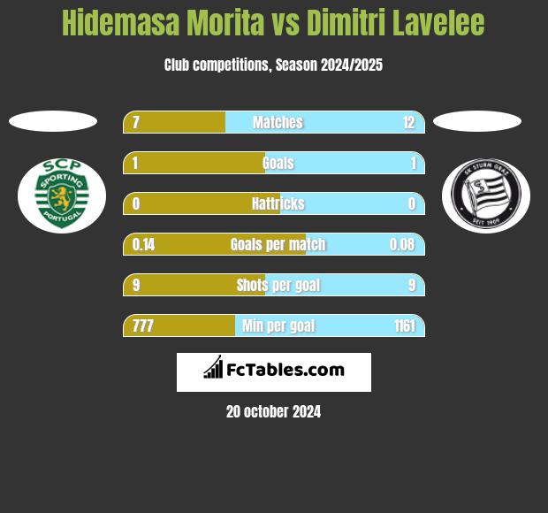 Hidemasa Morita vs Dimitri Lavelee h2h player stats