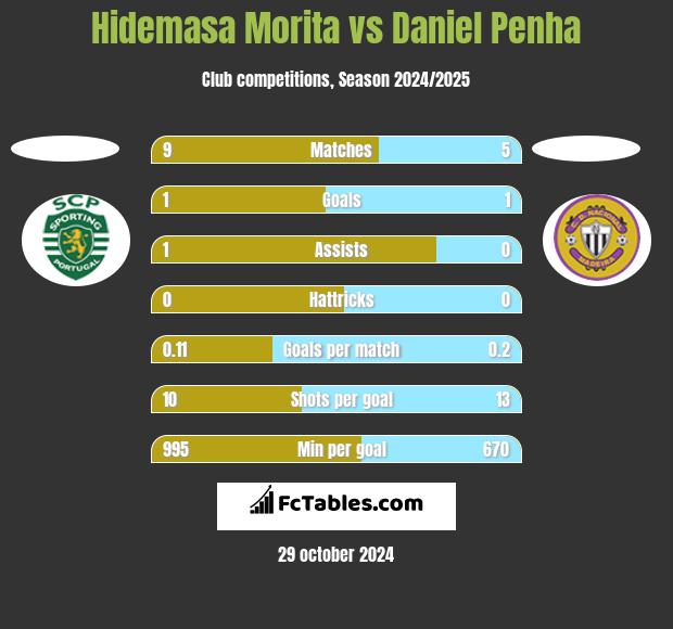 Hidemasa Morita vs Daniel Penha h2h player stats