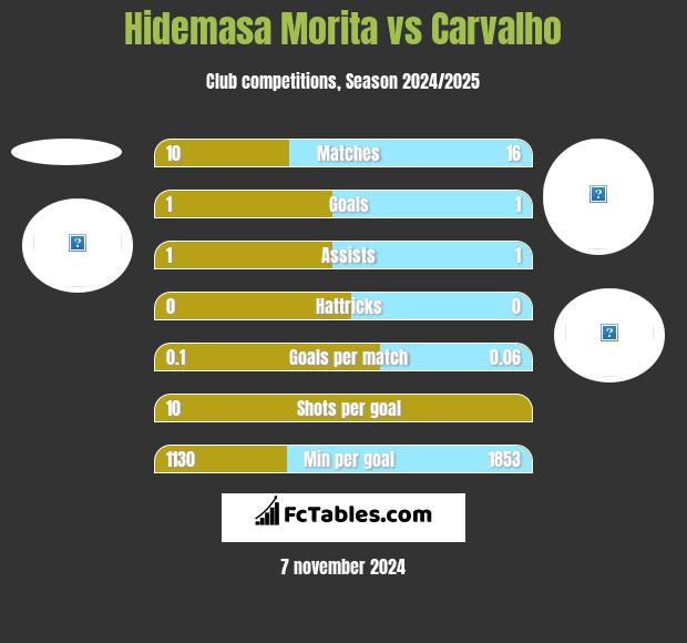 Hidemasa Morita vs Carvalho h2h player stats